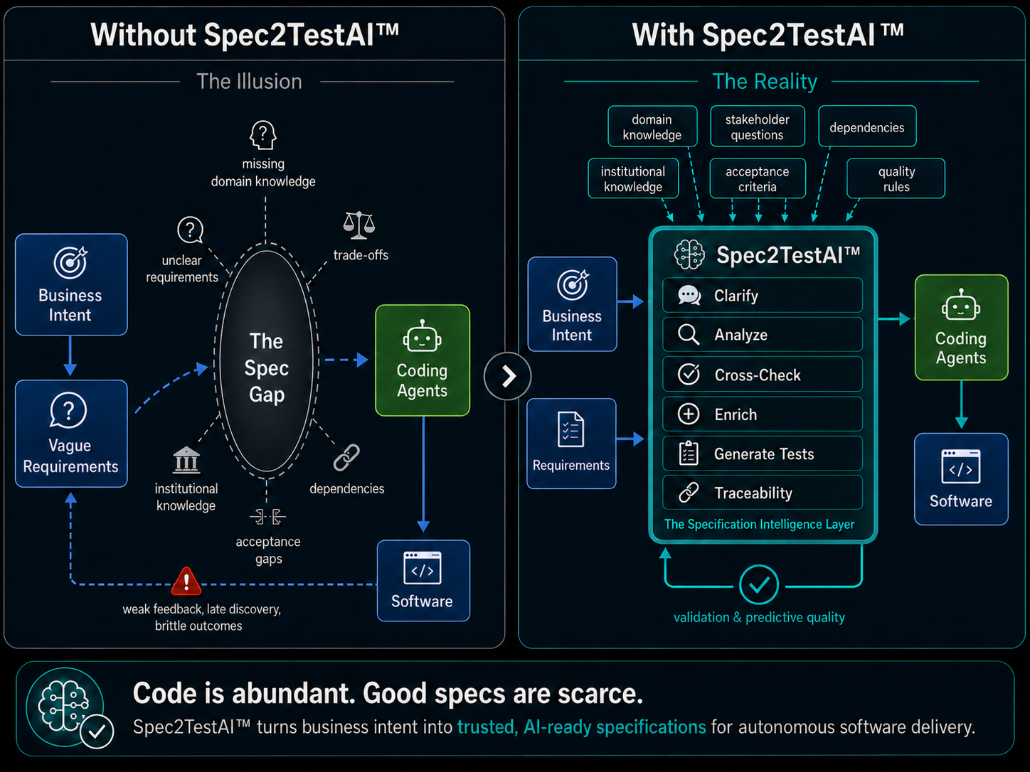 Comparison diagram showing Without Spec2TestAI versus With Spec2TestAI. On the left, business intent and vague requirements pass through the spec gap into coding agents and software, creating weak feedback, late discovery, and brittle outcomes. On the right, Spec2TestAI acts as the specification intelligence layer, taking in domain knowledge, stakeholder questions, dependencies, acceptance criteria, and quality rules to clarify, analyze, cross-check, enrich, generate tests, and maintain traceability before feeding coding agents and software, with validation and predictive quality closing the loop.