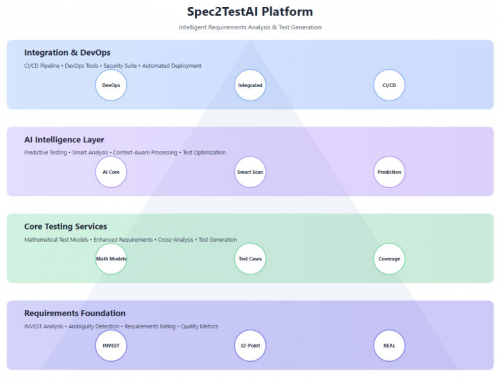 Beyond Basic AI—Why Our End-to-End Testing Engine Achieves Higher Than 96% Accuracy