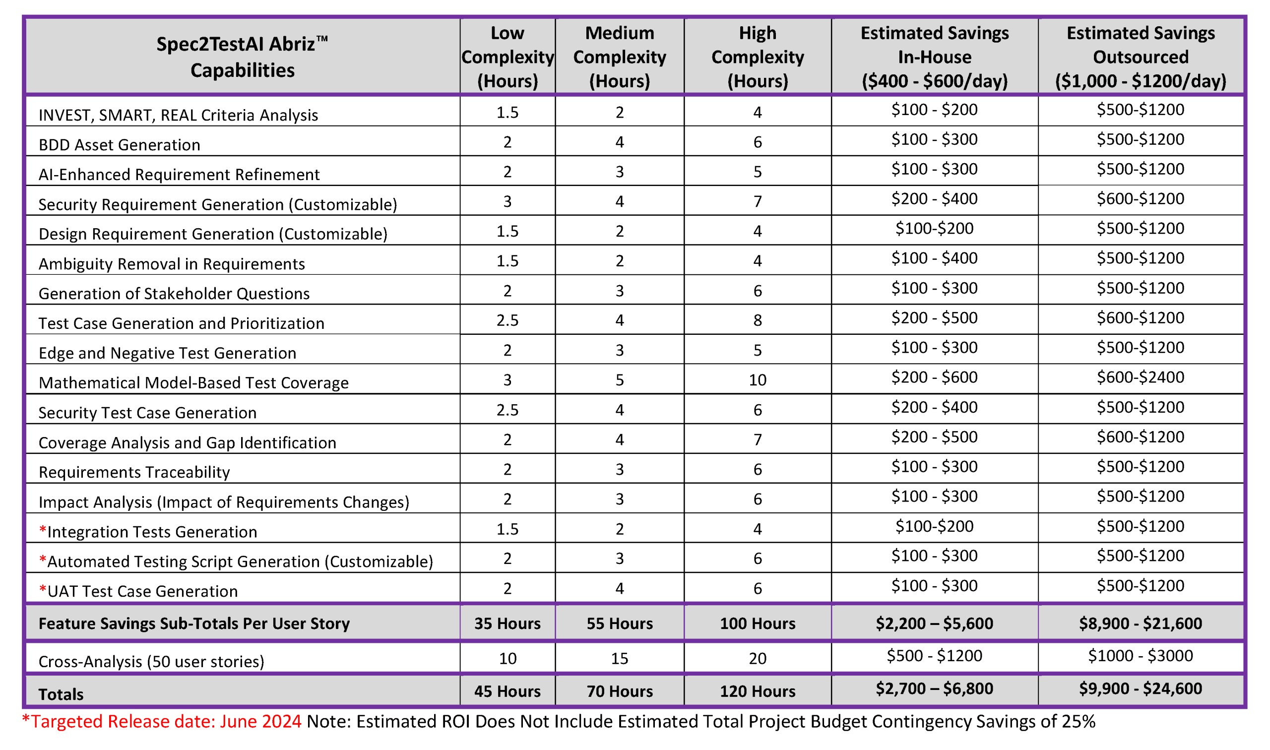 AgileAI Labs – ROI Table